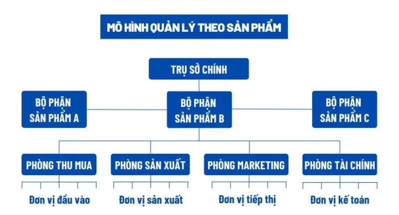 mo-hinh-quan-ly-theo-sp