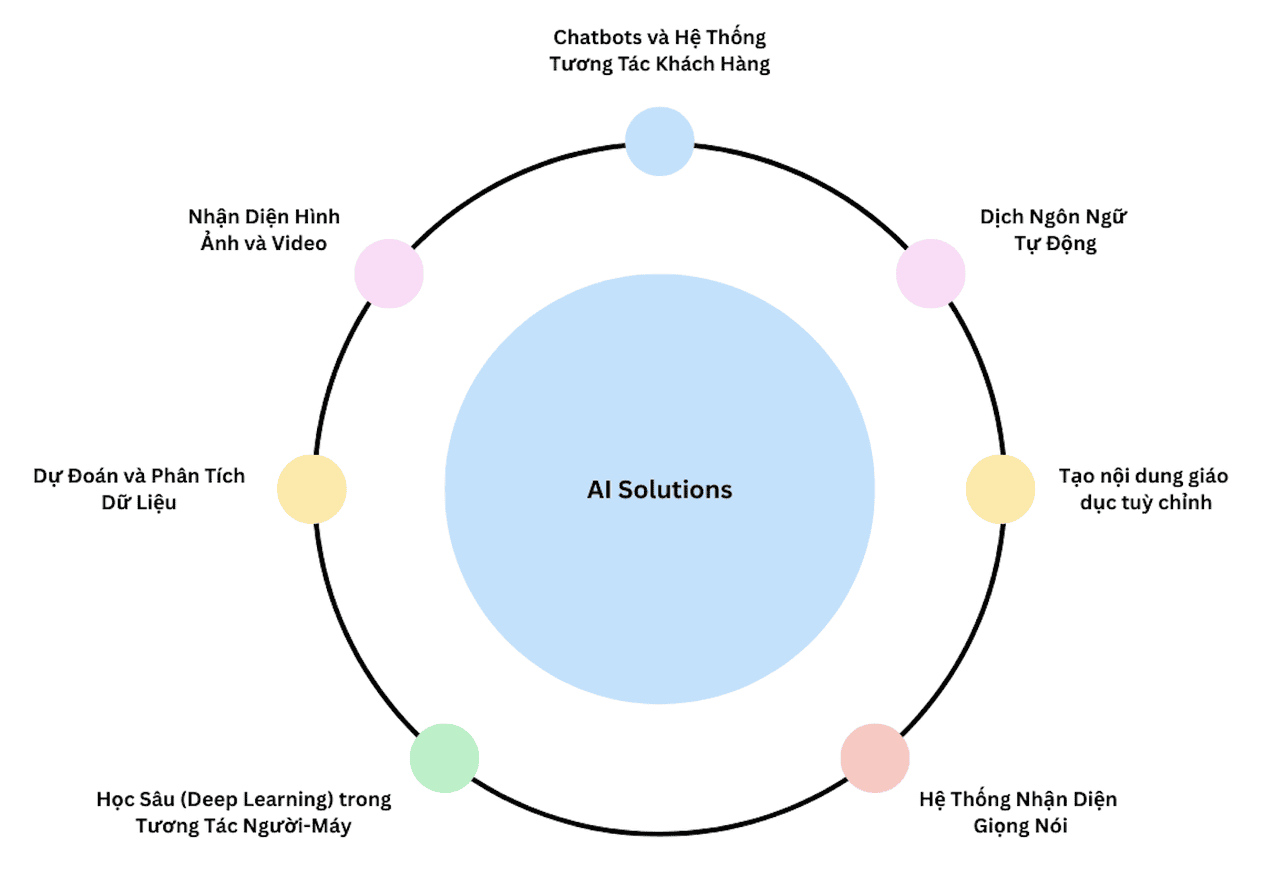 Ứng dụng AI trong ngân hàng
