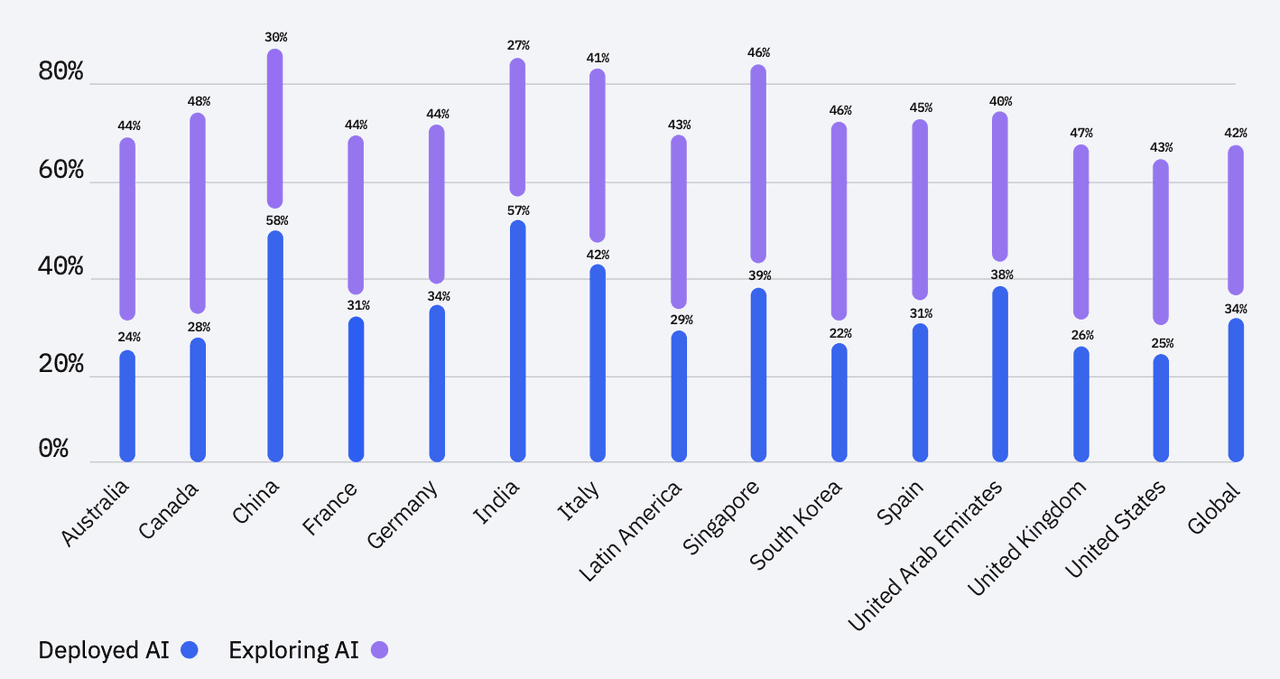 Xu hướng ứng dụng trí tuệ nhân tạo